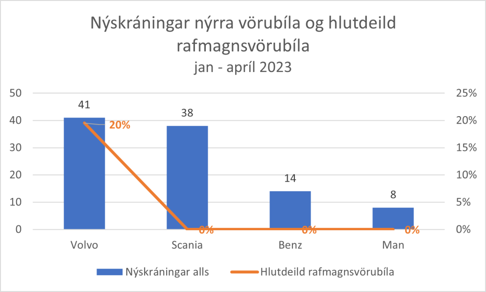 Volvo vörubílar mest seldir á Íslandi árið 2023 með 41 vörubíl, 356% söluvöxtur og 20% af sölunni er…